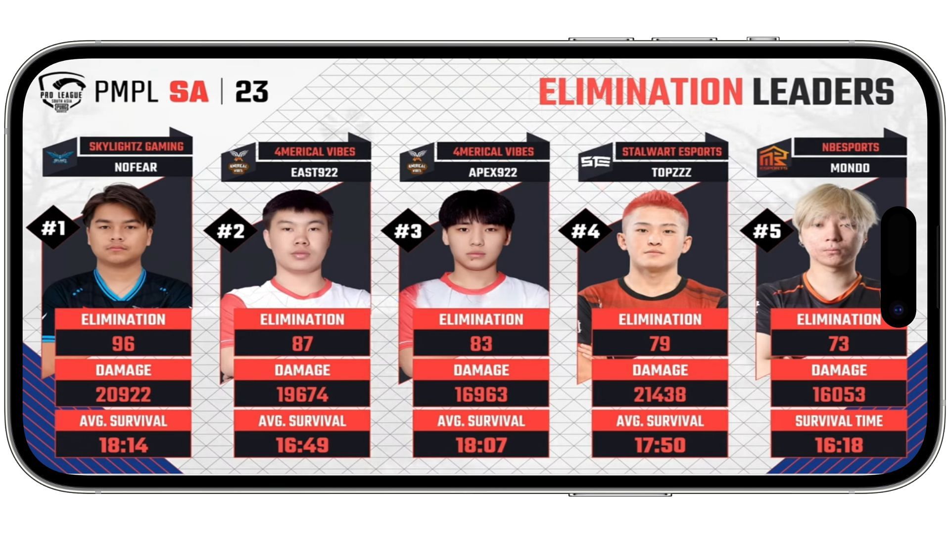 Top 5 PUBG Mobile athletes after PMPL SA Week 3 Day 3 (Image via Sportskeeda)