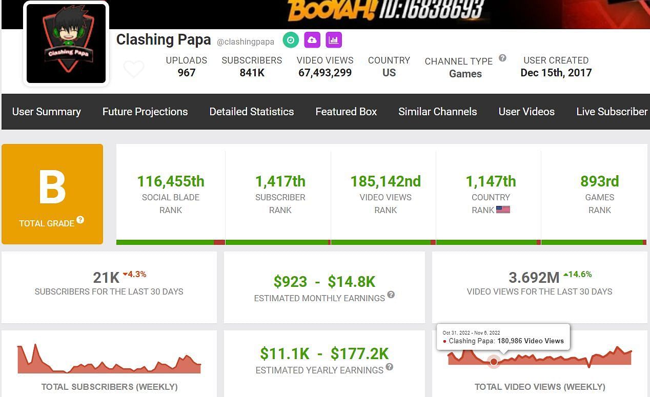 Clashing Papa&#039;s estimated monthly income (Image via Social Blade)