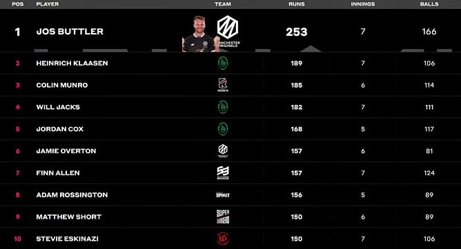The Hundred Men’s Competition 2023: Most Wickets and Most Runs: Buttler and Topley continue to lead charts - Updated after Match 26