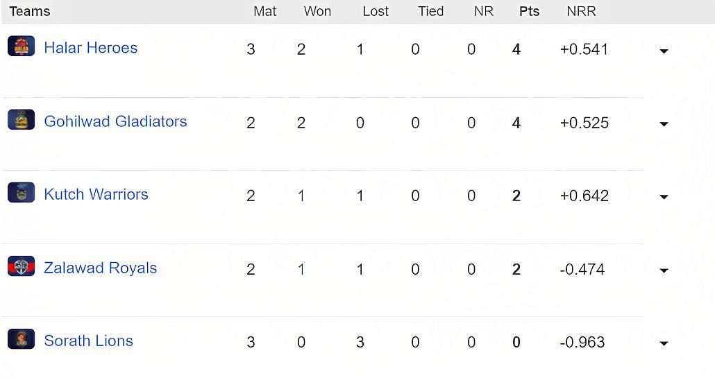 SPL 2023 Points Table Updated Standings after Sorath Lions vs Halar