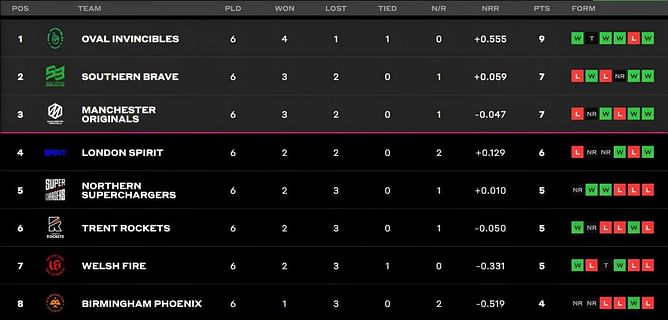 The Hundred Men's Competition 2023: Updated standings after London Spirit vs Northern Superchargers, Match 24