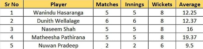 Lanka Premier League 2023 Most Runs and Most Wickets standings: Babar Azam and Wanindu Hasaranga lead the charts – Updated after Match 13