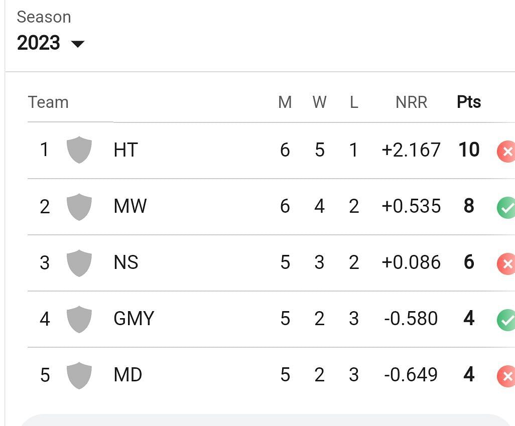 Updated points table in Maharaja T20 2023