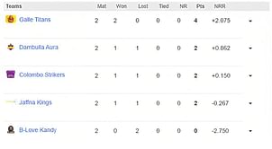 Lanka Premier League 2023: Updated standings after Galle Titans vs B-Love Kandy, Match 5