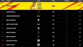 The Hundred Men’s 2023 Most Runs and Most Wickets standings: Sam Hain and Chris Jordan retain lead – Updated after Match 4