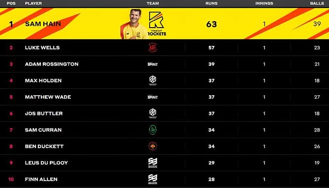 The Hundred Men’s 2023 Most Runs and Most Wickets standings: Sam Hain and Chris Jordan retain lead – Updated after Match 4