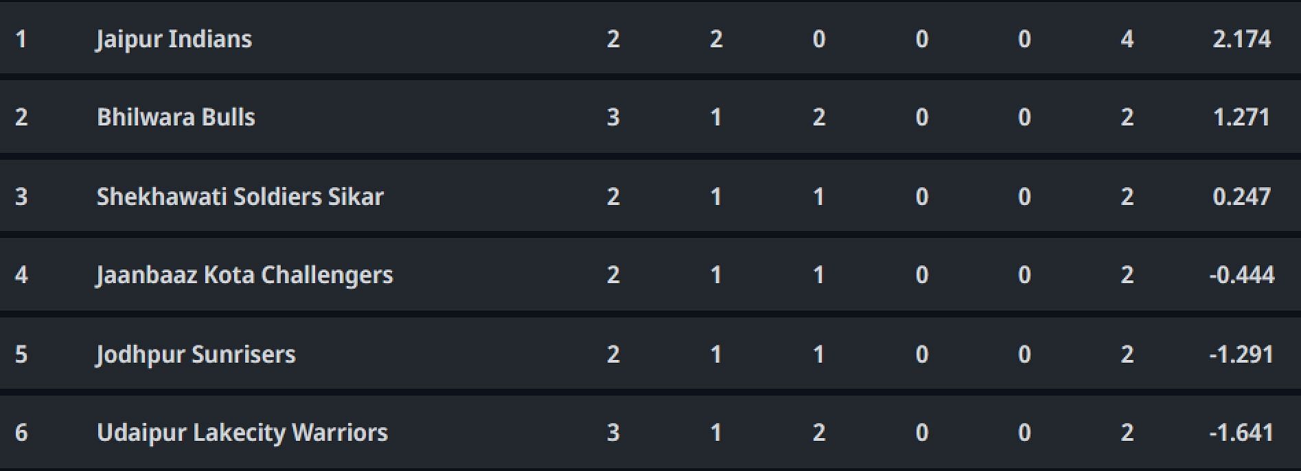 Updated points table in Rajasthan Premier League 2023