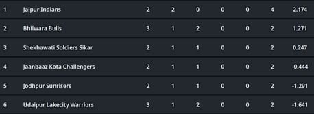 Rajasthan Premier League 2023 Points Table: Updated Standings after Jaanbaaz Kota Challengers vs Shekhawati Soldiers Sikar, Match 7