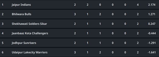 Rajasthan Premier League 2023 Points Table: Updated Standings after Jaanbaaz Kota Challengers vs Shekhawati Soldiers Sikar, Match 7