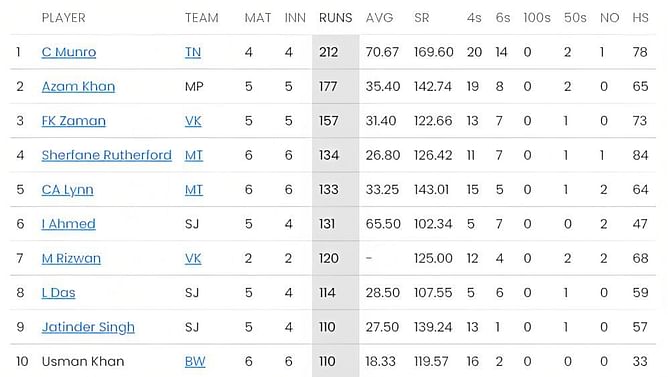 GT20 Canada 2023 Most Runs and Most Wickets Standings: Colin Munro and Logan van Beek lead - Updated after Vancouver Knights vs Montreal Tigers