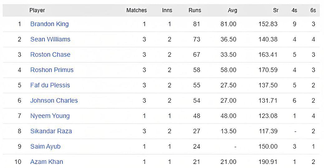 CPL 2023 most runs list - Brandon King leads the runs chart