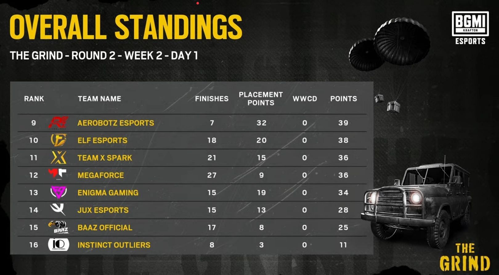 Bottom 8 squads of Group 5 (Image via BGMI)