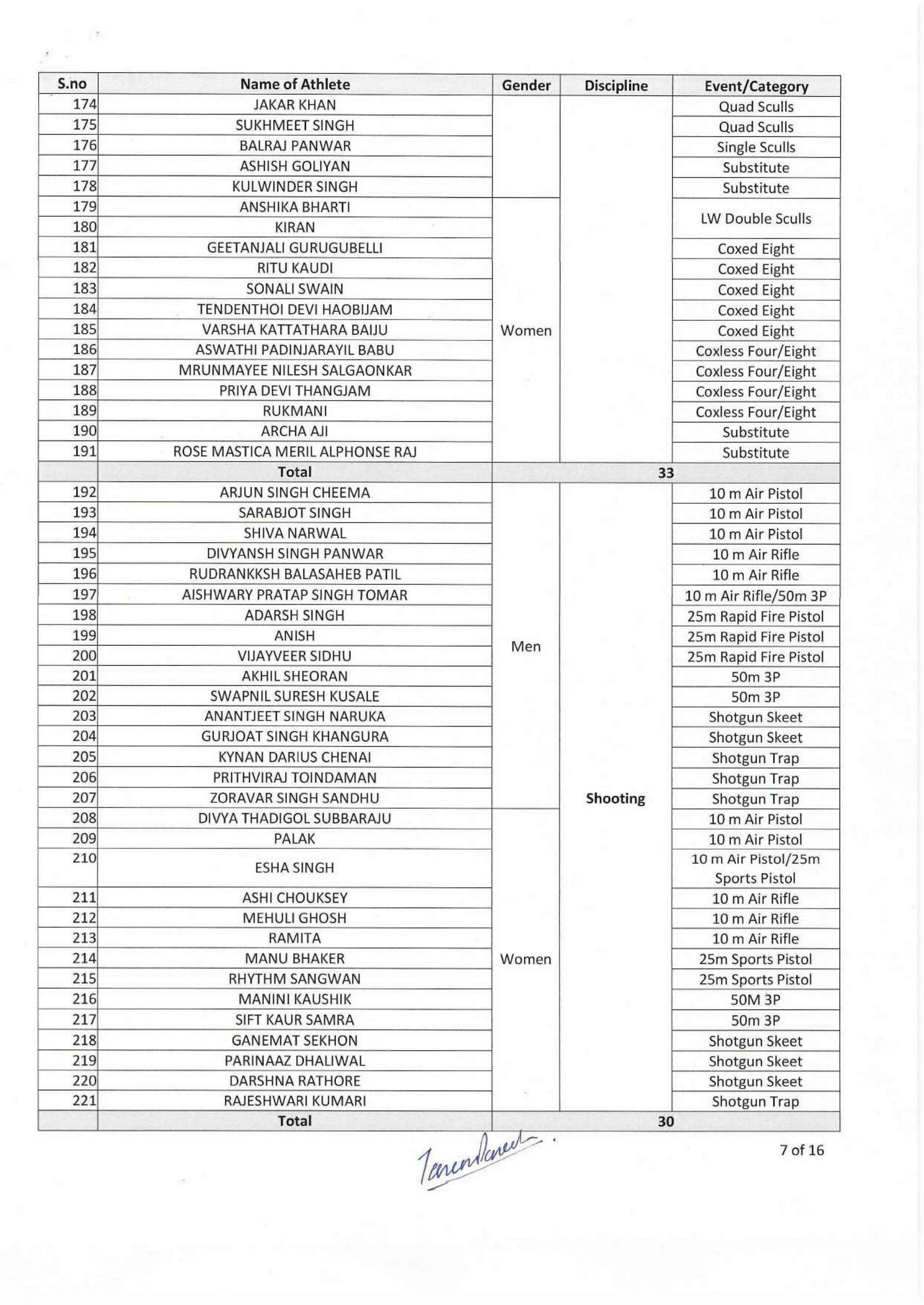 Page 5 of the Complete List of Indians at Asian Games 2023