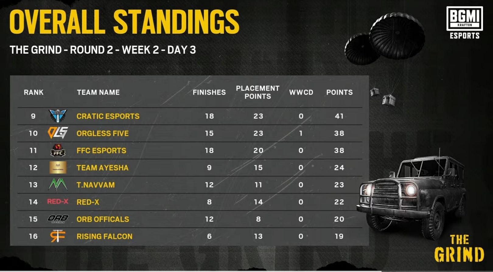 Bottom eight squads of Group 7 in The Grind Round 2 (Image via BGMI)