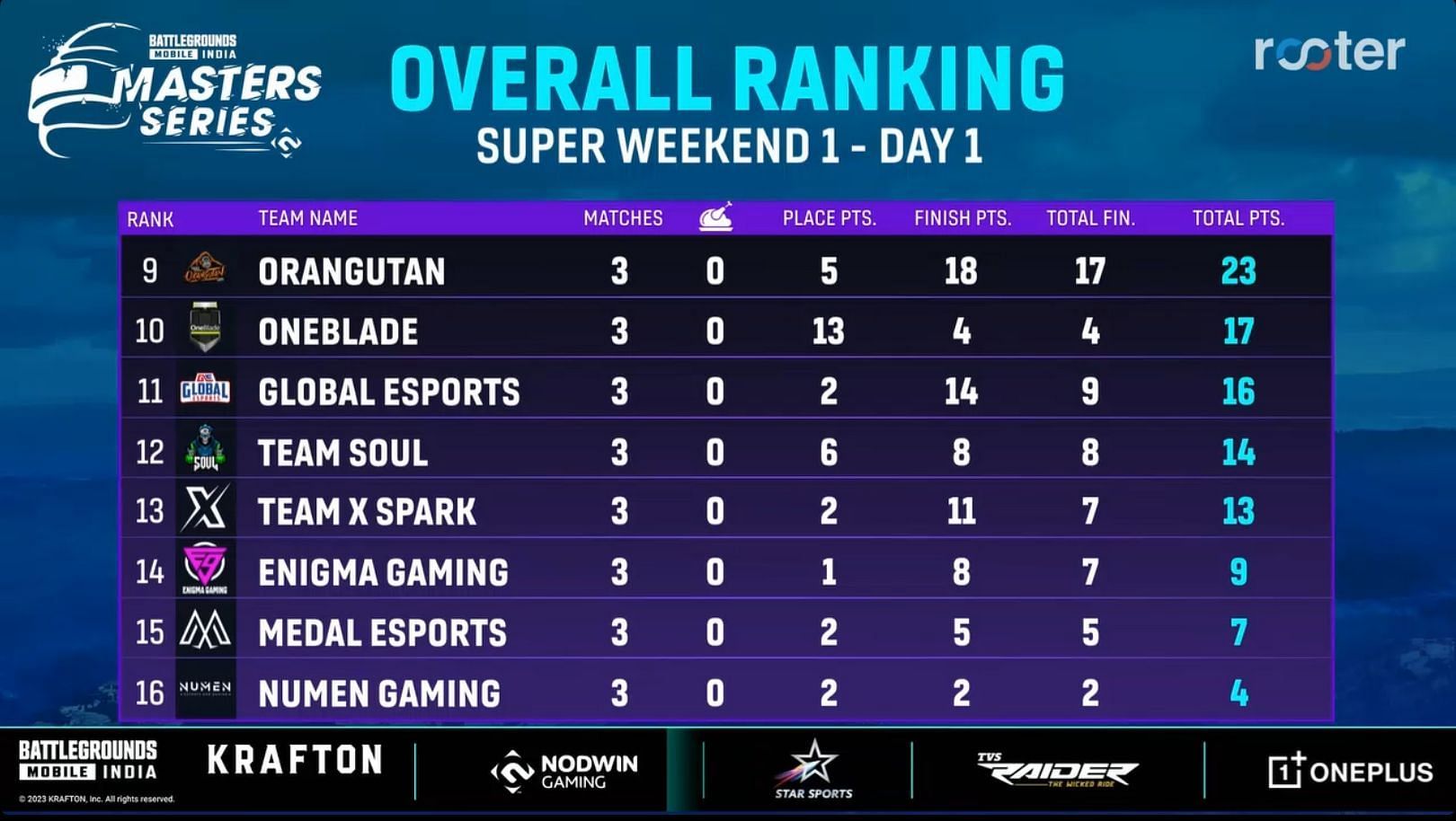 Day 1 standings of Super Weekend 1 (Image via Rooter)