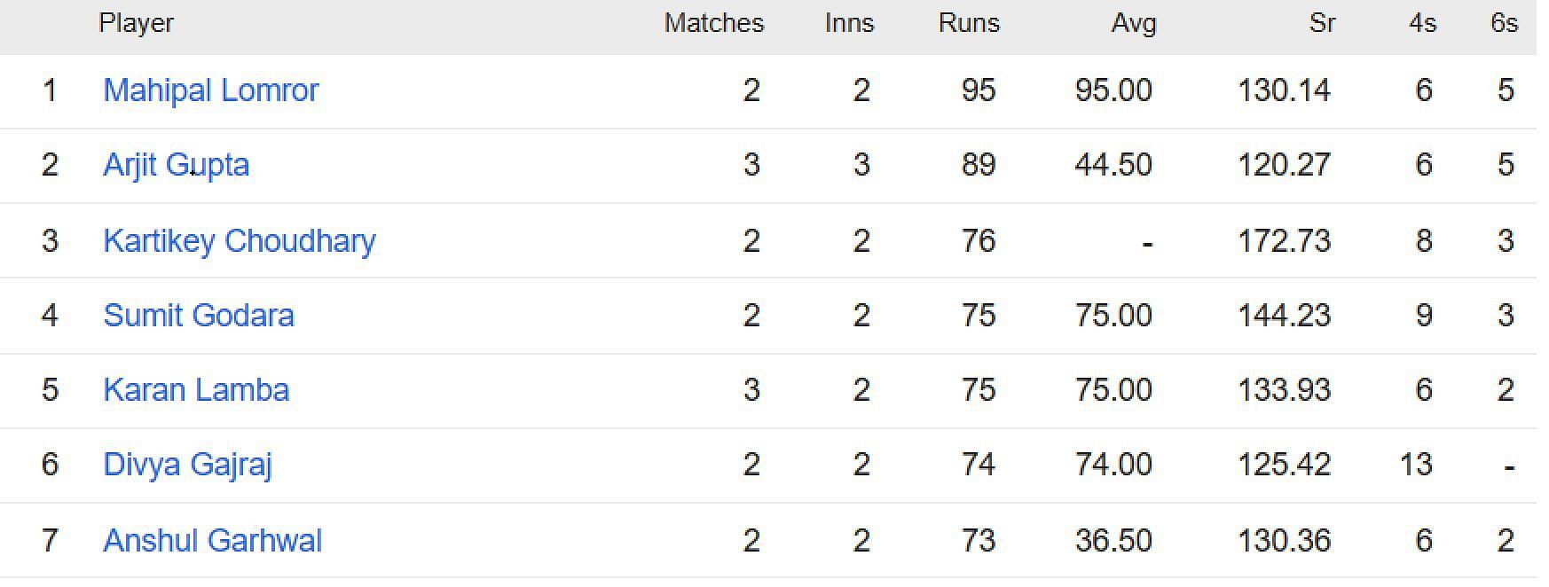 Updated list of run-scorers in Rajasthan Premier League 2023