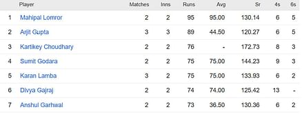 Rajasthan Premier League 2023 Most Runs and Most Wickets standings: Mahipal Lomror and Himanshu Nehra lead the charts – Updated after Match 7