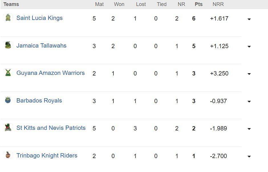 CPL 2023 Points Table                      