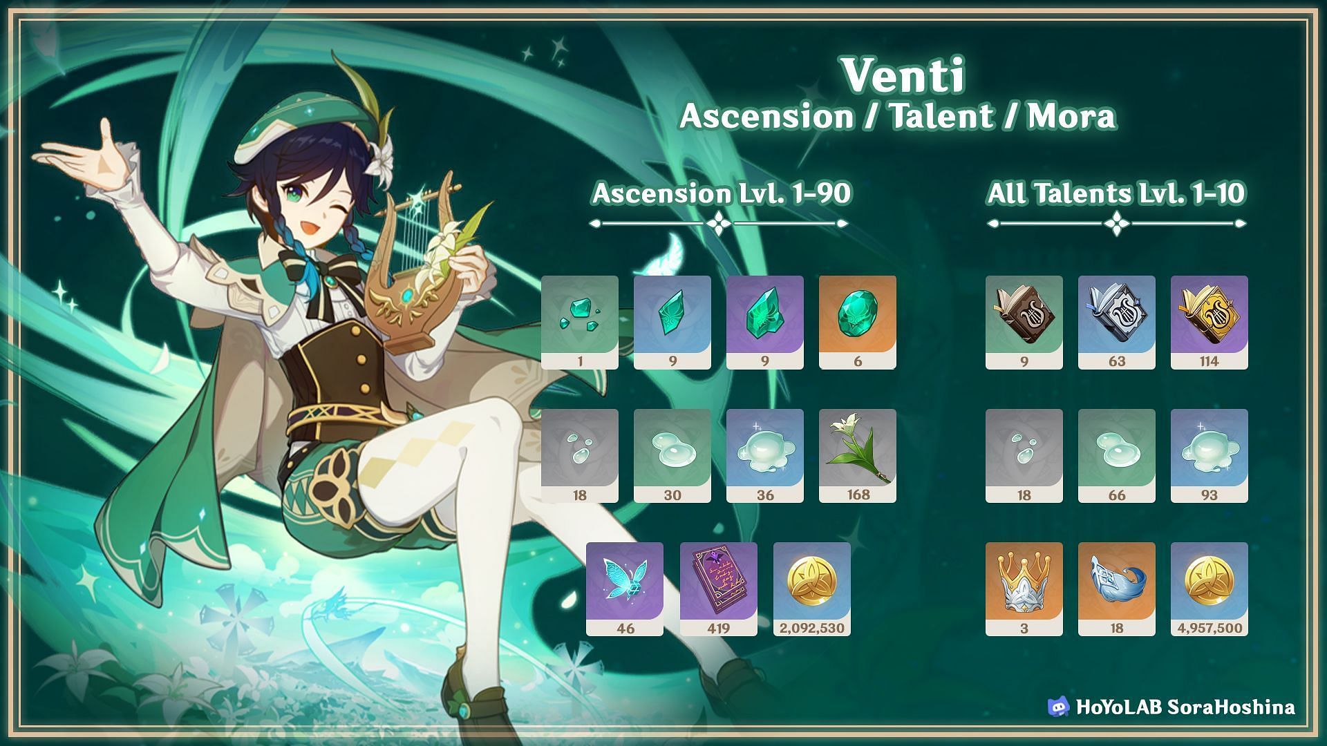 Venti talent materials (Image via HoYoLAB/SaraHoshina)