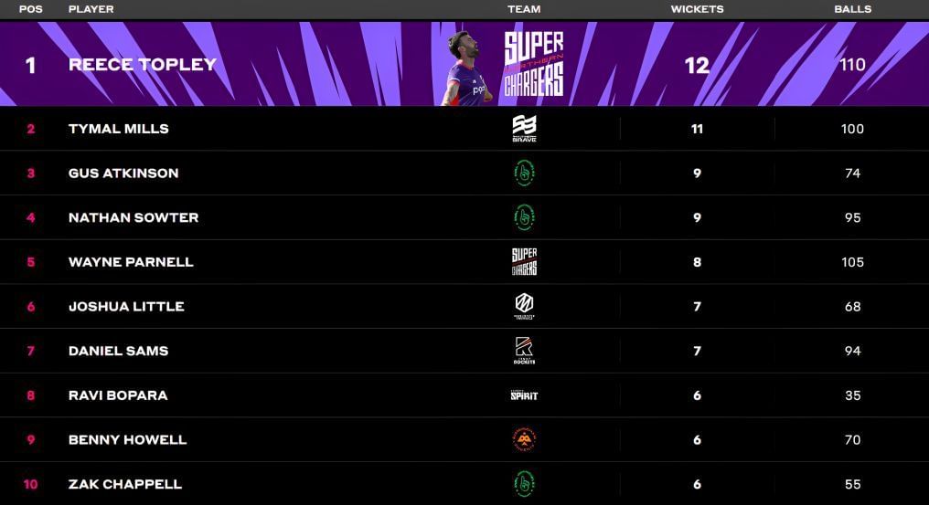 Reece Topley secures the top place in the bowling charts