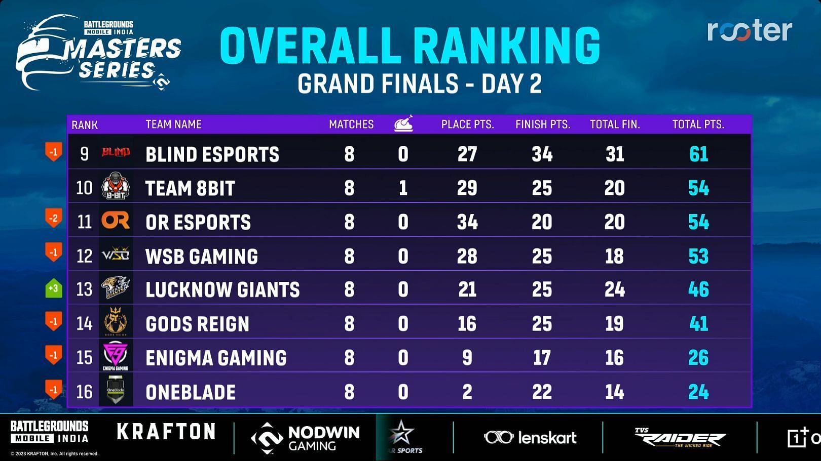 Grand Finals overall scoreboard after Day 2 (Image via Rooter)