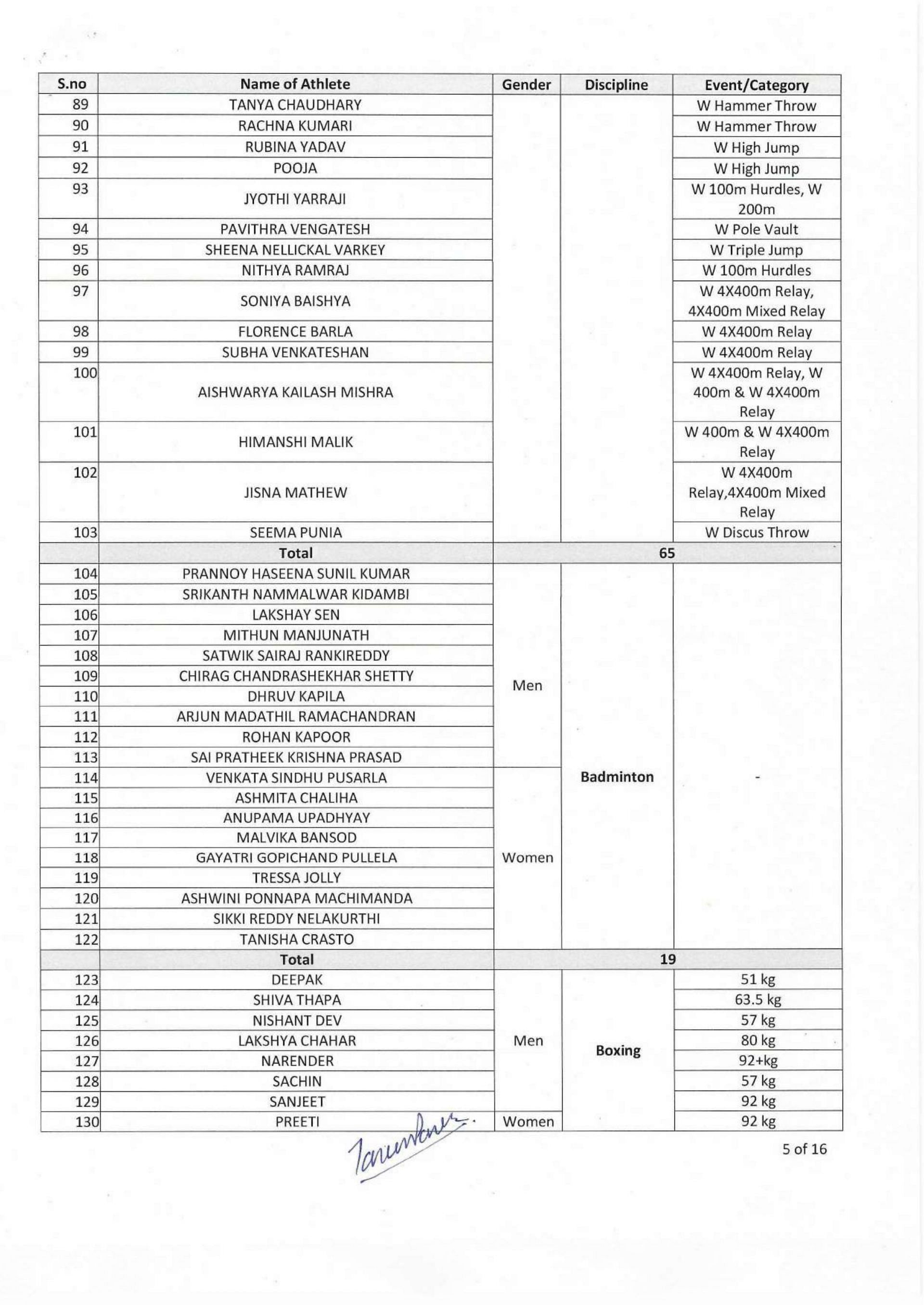 Page 3 of the Complete List of Indians at Asian Games 2023