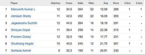 Updated list of wicket-takers in Maharaja T20 Trophy 2023