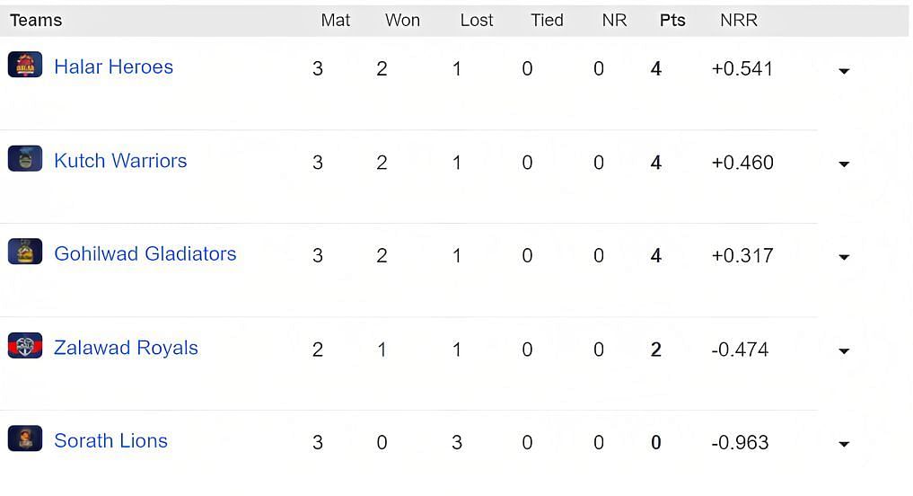 Saurashtra Premier League 2023 Points Table