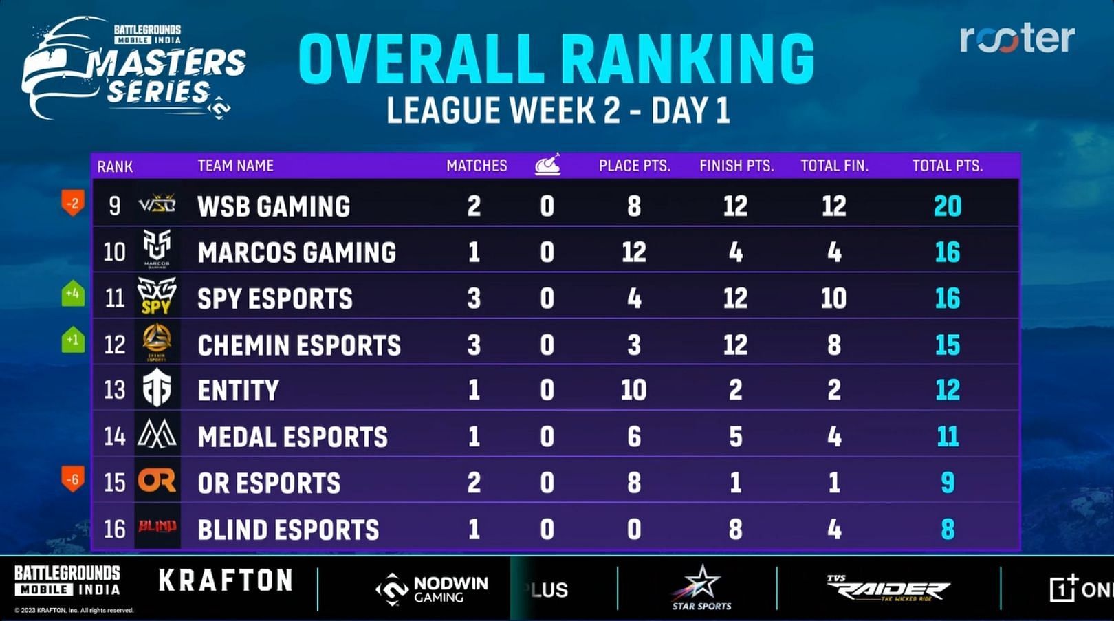 Blind Esports took 16th place after Day 1 of League Week 2 (Image via Rooter)