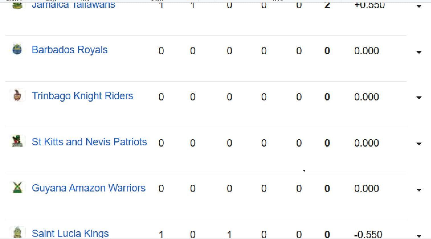 Updated points table in CPL 2023