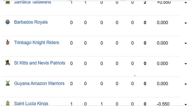 Caribbean Premier League 2023 Points Table: Updated Standings after Jamaica Tallawahs vs Saint Lucia Kings, Match 1