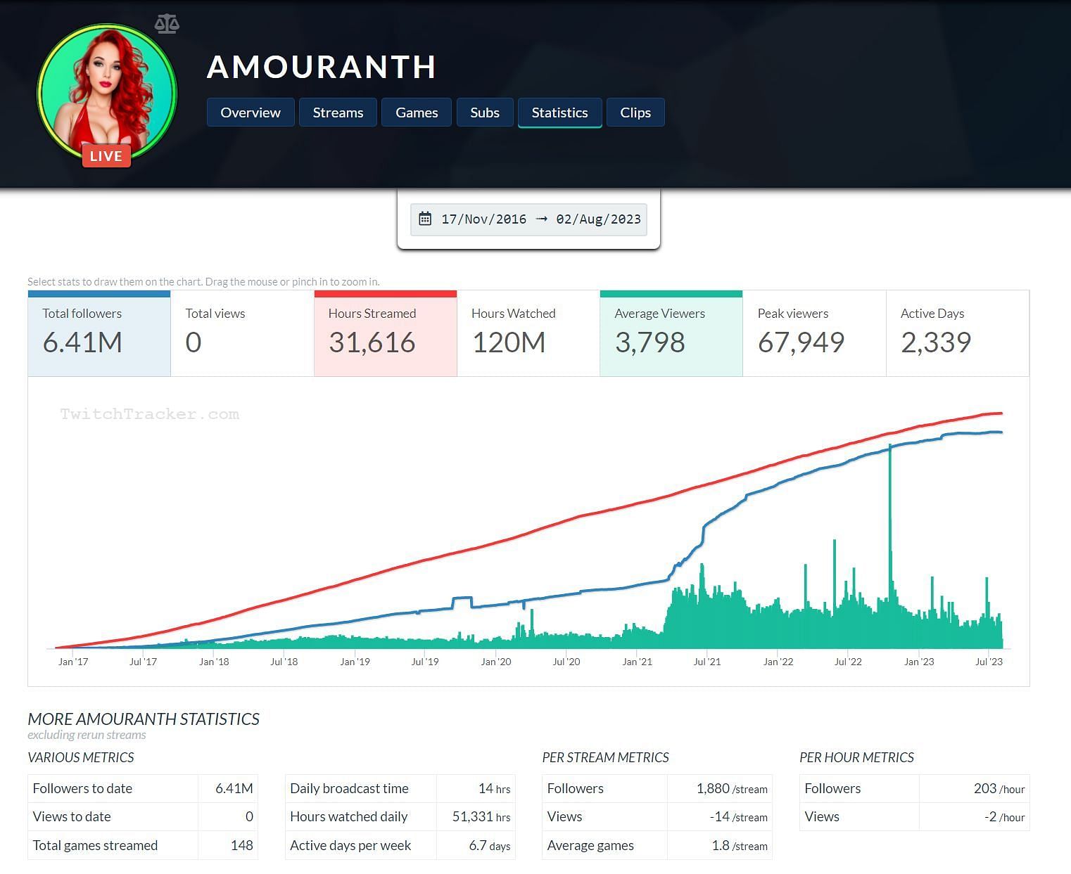 Channel statistics for Amouranth, dated August 2, 2023 (Image via TwitchTracker)