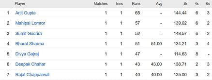Rajasthan Premier League 2023 Most Runs and Most Wickets standings: Arjit Gupta and Pradhumn Parikh lead the charts – Updated after Match 3