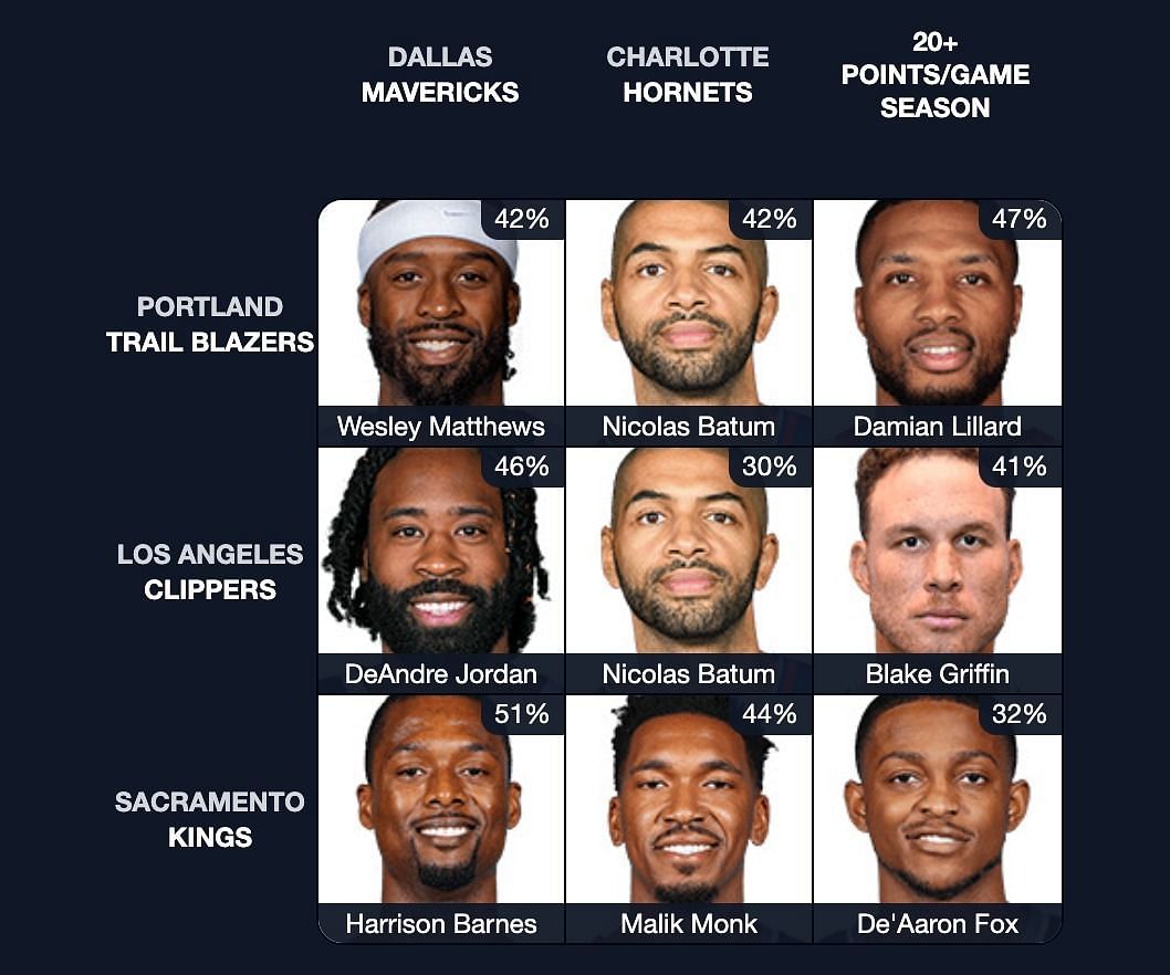 NBA Immaculate Grid August 15th