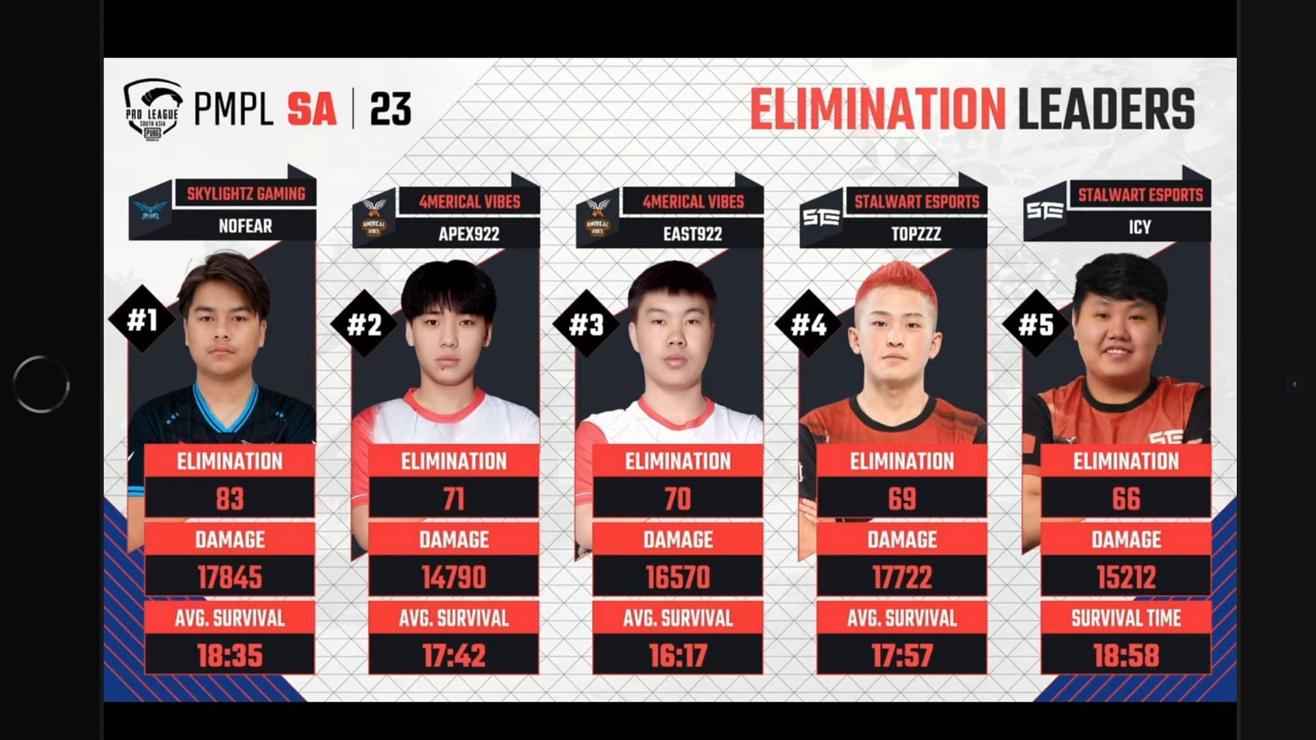 Top 5 PUBG Mobile players after PMPL SA Week 3 Day 1 (Image via Sportskeeda)