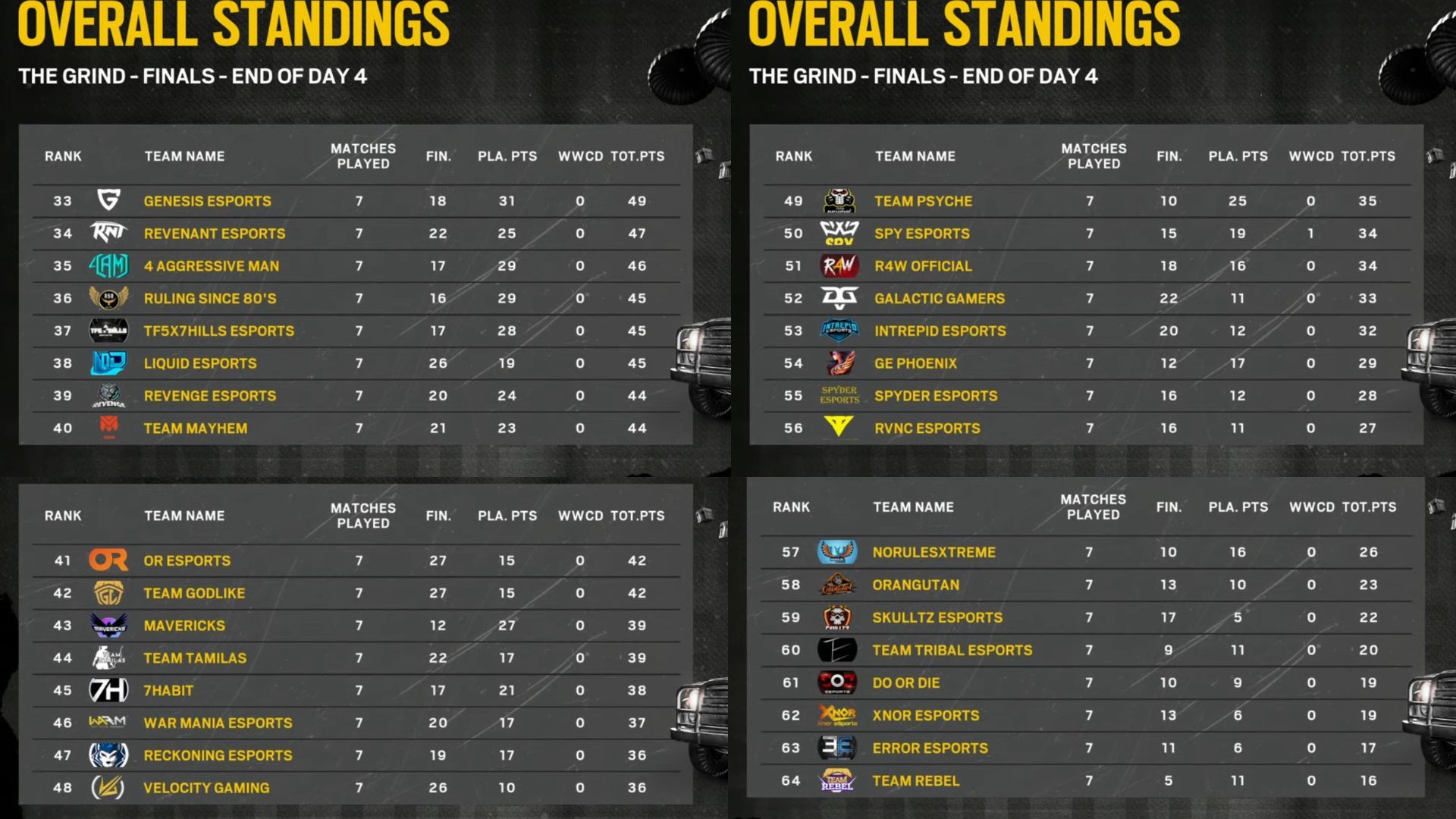 Bottom 32 teams&#039; points table of Grand Finals (Image via Sportskeeda)