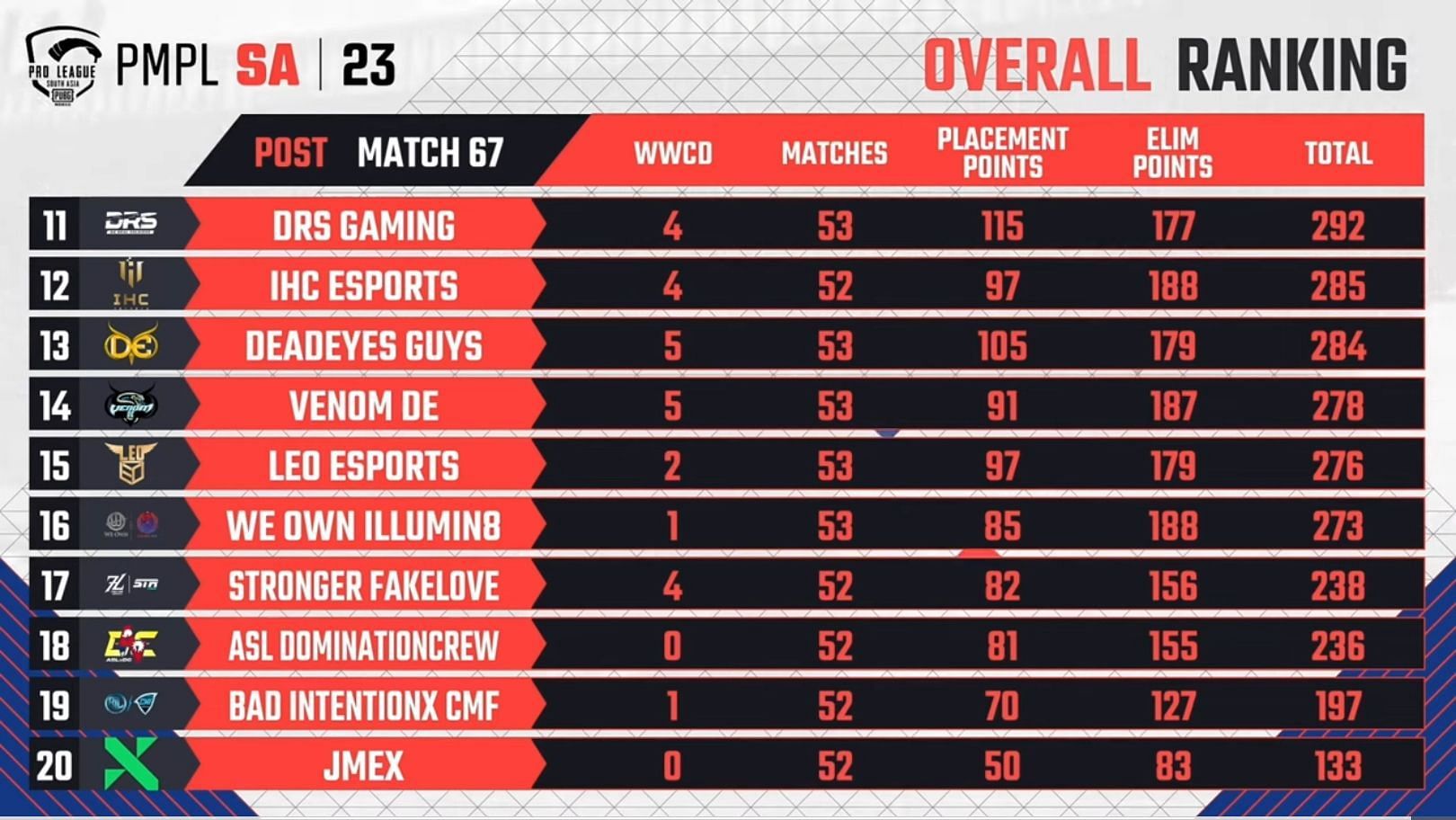 DRS remains 11th after PMPL Week 3 Day 3 (Image via PUBG Mobile)