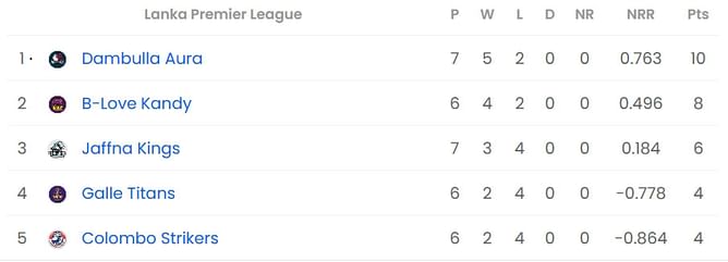 Lanka Premier League 2023 Points Table: Updated Standings after Dambulla Aura vs Colombo Strikers, Match 16