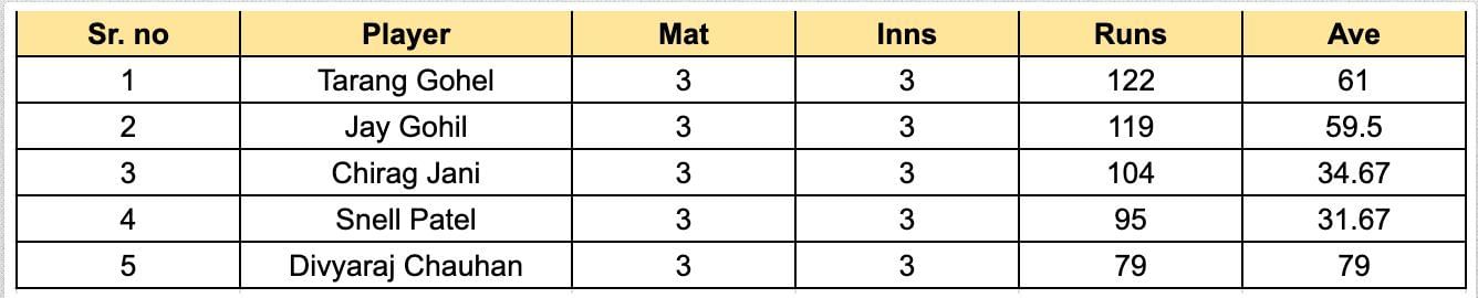 Saurashtra Premier League 2023 Most Runs List