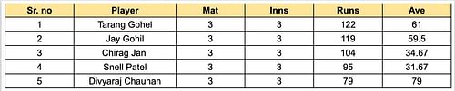 Saurashtra Premier League 2023 Most Runs List