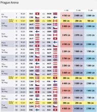 Prague Arena (Czechia time) ~ Source: IIHF Official Website