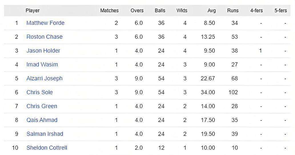 CPL 2023 most wickets list - Matthew Forde leads the wickets chart