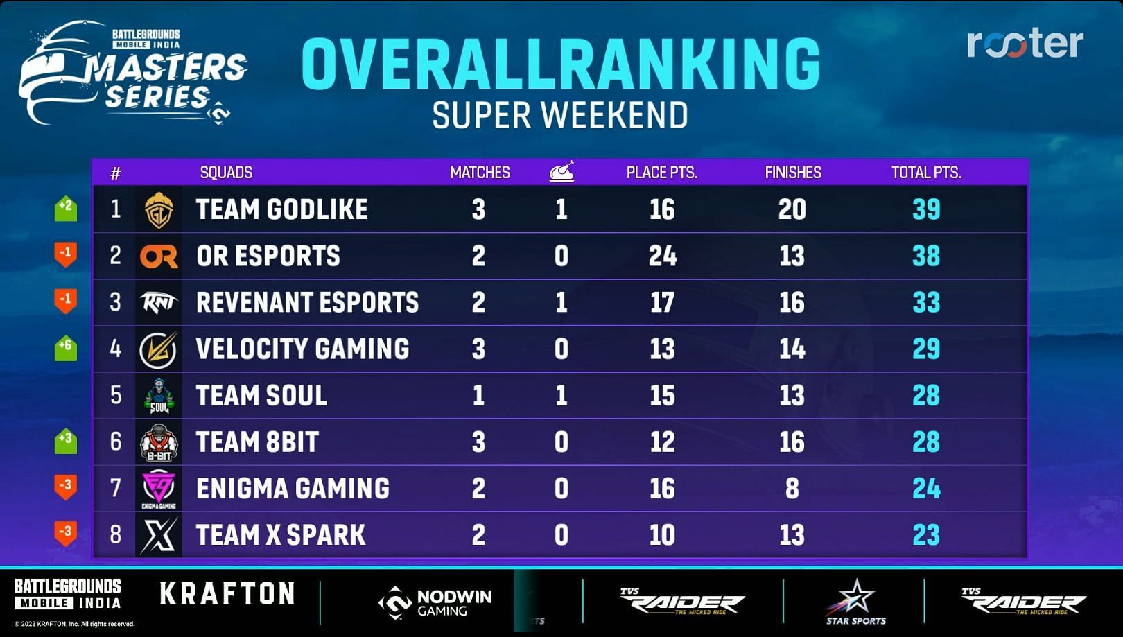 Top eight teams from Day 1 (Image via Rooter)