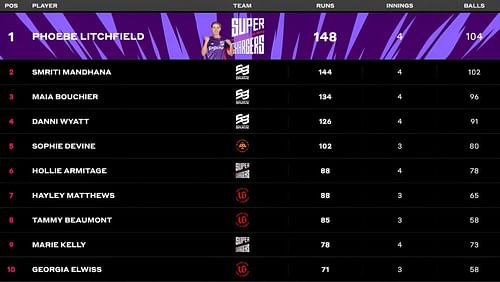 Phoebe Litchfield is now at the top of the batting charts Georgia’s place unaffected at the top