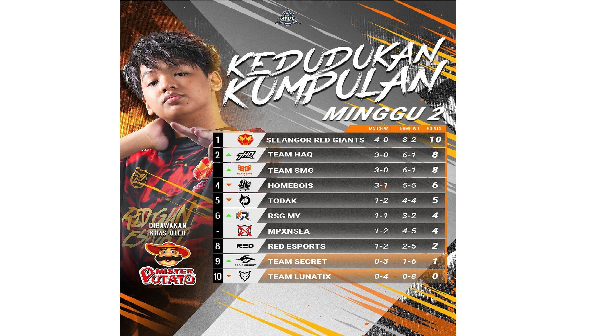 MPL MY Season 12 standings after week 2 (Image via Moonton Games)