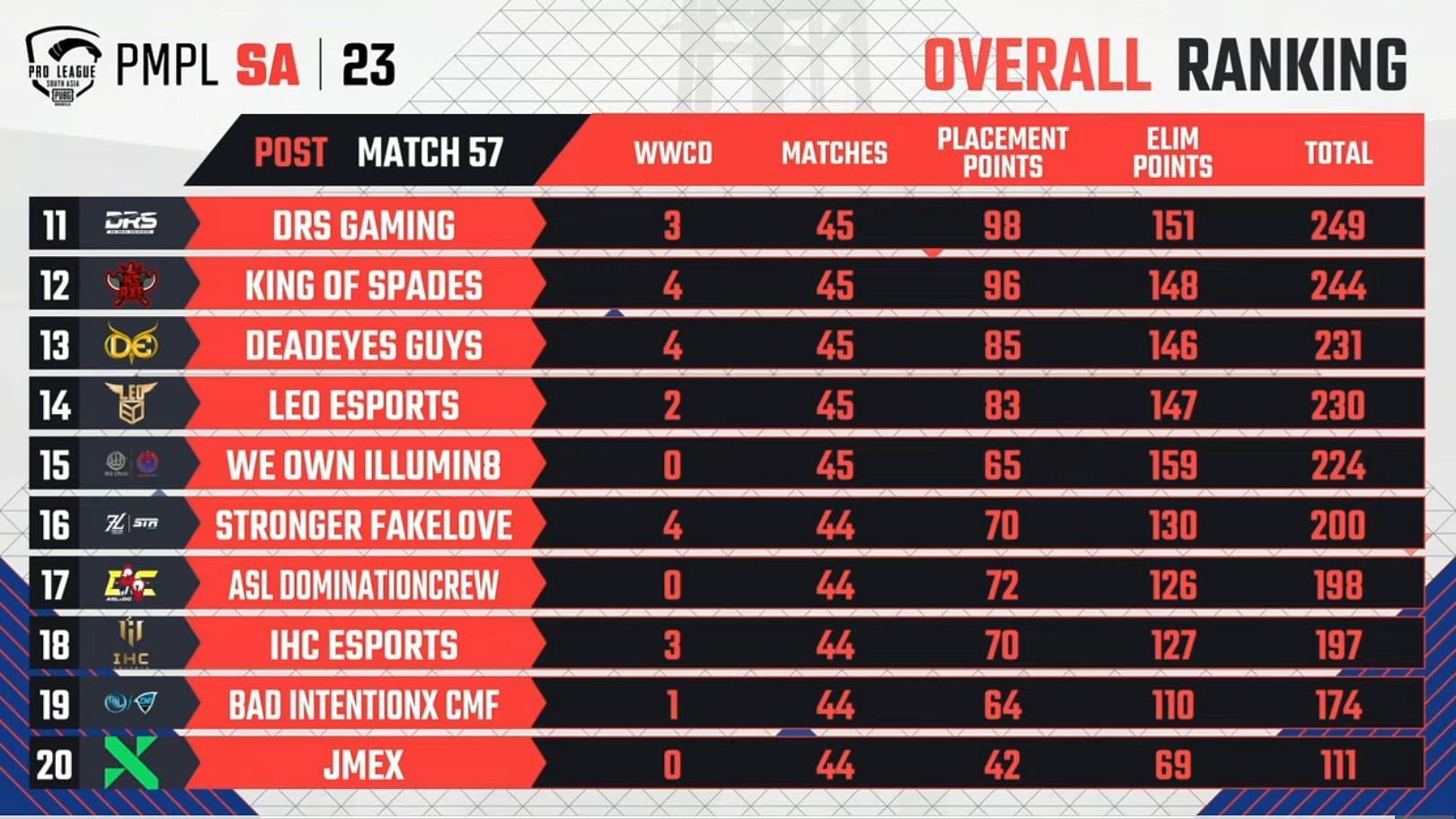 Overall points table of PMPL SA after Week 3 Day 1 (Image via PUBG Mobile)