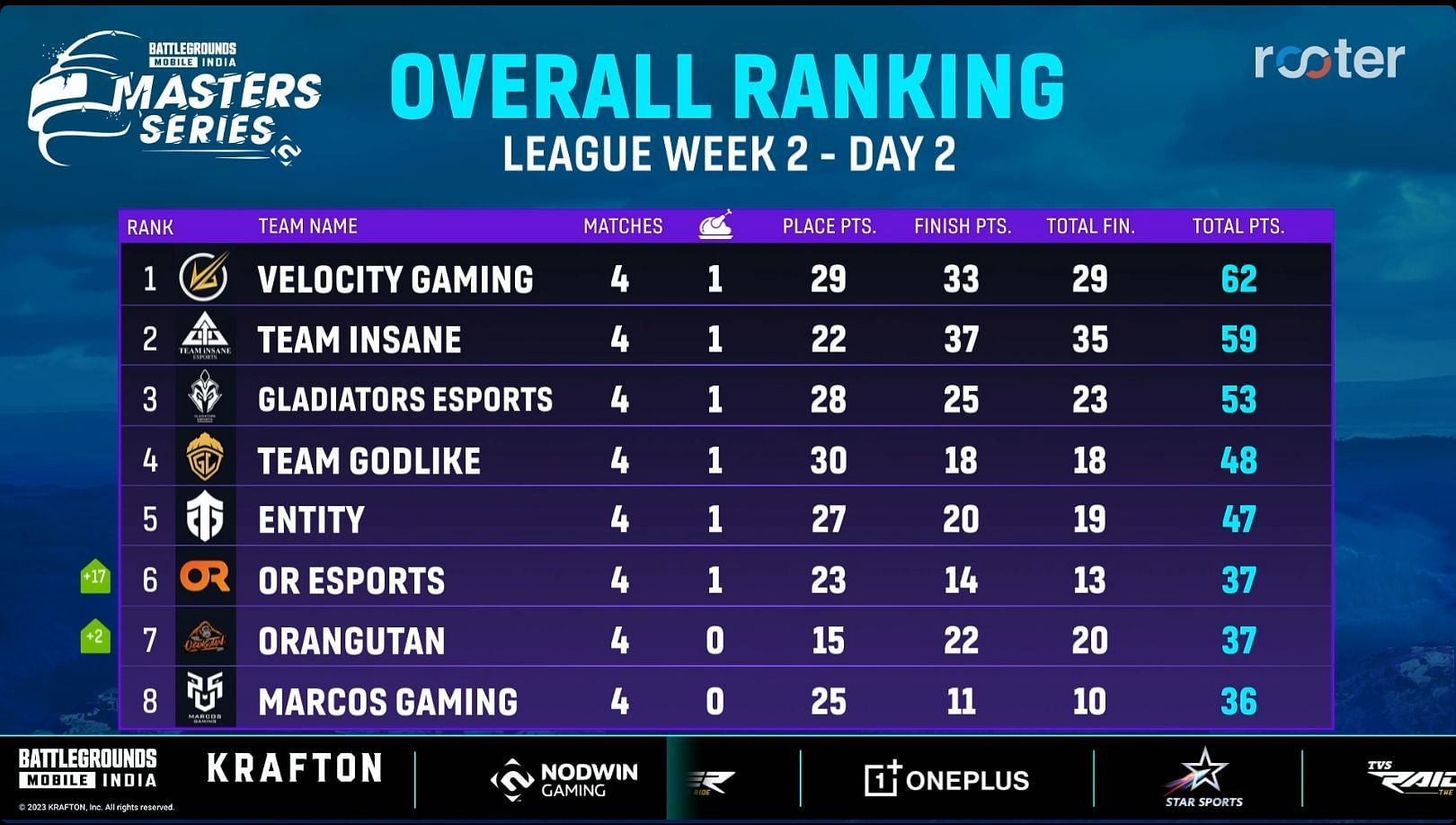 Top 8 teams of LW 2 after four matches (Image via Rooter)