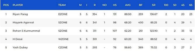 Deodhar Trophy 2023 Most Runs and Most Wickets standings: Riyan Parag and Vidwath Kaverappa finish at the top – Updated after Final