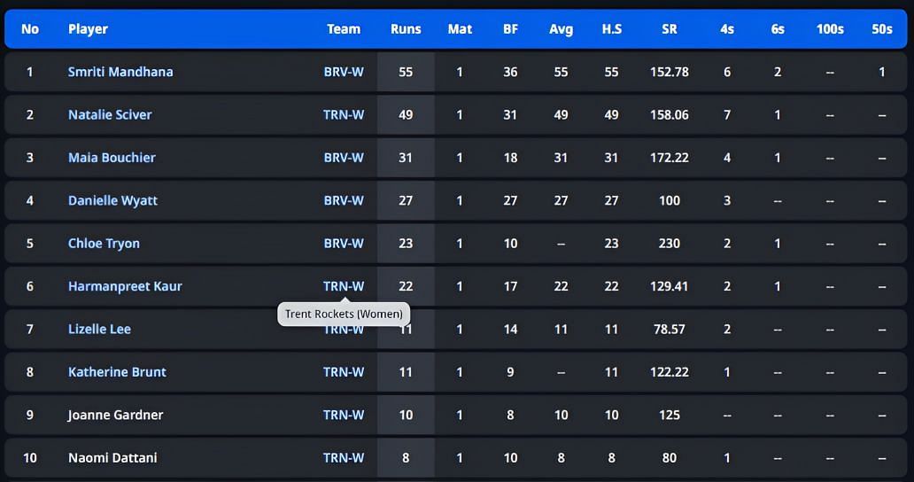 Smriti Mandhana takes control of batting charts (P.c- CricTaker)