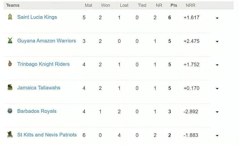 CPL 2023 Points Table                         